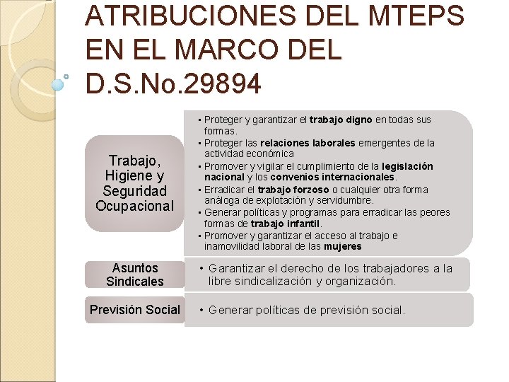 ATRIBUCIONES DEL MTEPS EN EL MARCO DEL D. S. No. 29894 Trabajo, Higiene y