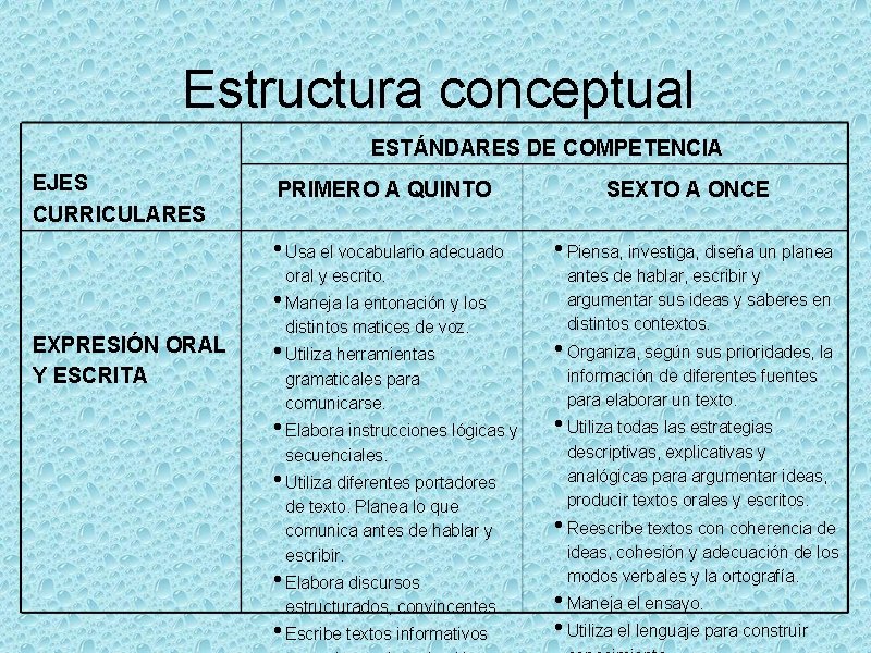 Estructura conceptual ESTÁNDARES DE COMPETENCIA EJES CURRICULARES PRIMERO A QUINTO SEXTO A ONCE •