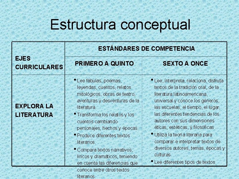 Estructura conceptual ESTÁNDARES DE COMPETENCIA EJES CURRICULARES PRIMERO A QUINTO • Lee fábulas, poemas,