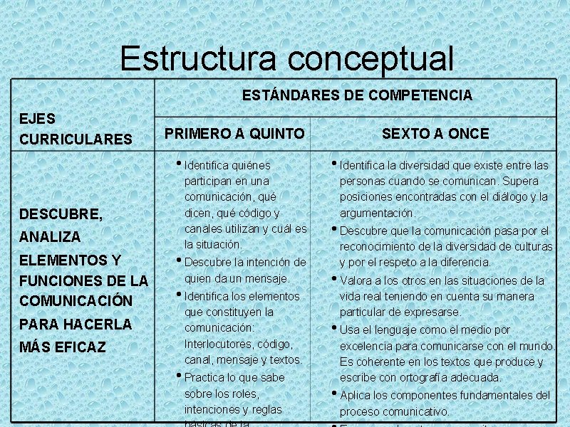 Estructura conceptual ESTÁNDARES DE COMPETENCIA EJES CURRICULARES PRIMERO A QUINTO • Identifica quiénes DESCUBRE,