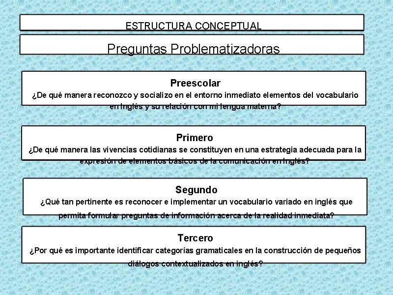 ESTRUCTURA CONCEPTUAL Preguntas Problematizadoras Preescolar ¿De qué manera reconozco y socializo en el entorno