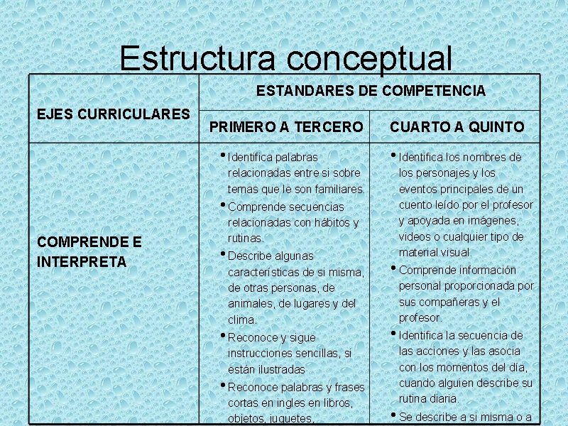 Estructura conceptual ESTANDARES DE COMPETENCIA EJES CURRICULARES PRIMERO A TERCERO • Identifica palabras relacionadas