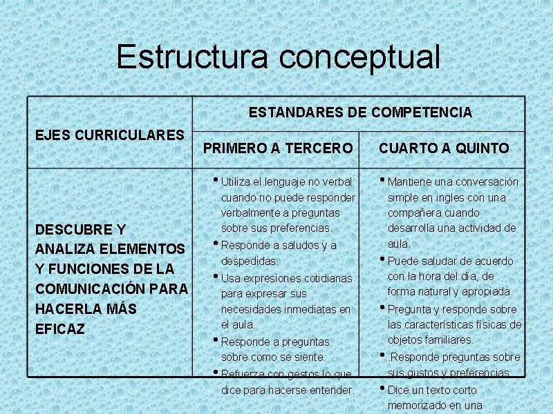 Estructura conceptual ESTANDARES DE COMPETENCIA EJES CURRICULARES DESCUBRE Y ANALIZA ELEMENTOS Y FUNCIONES DE