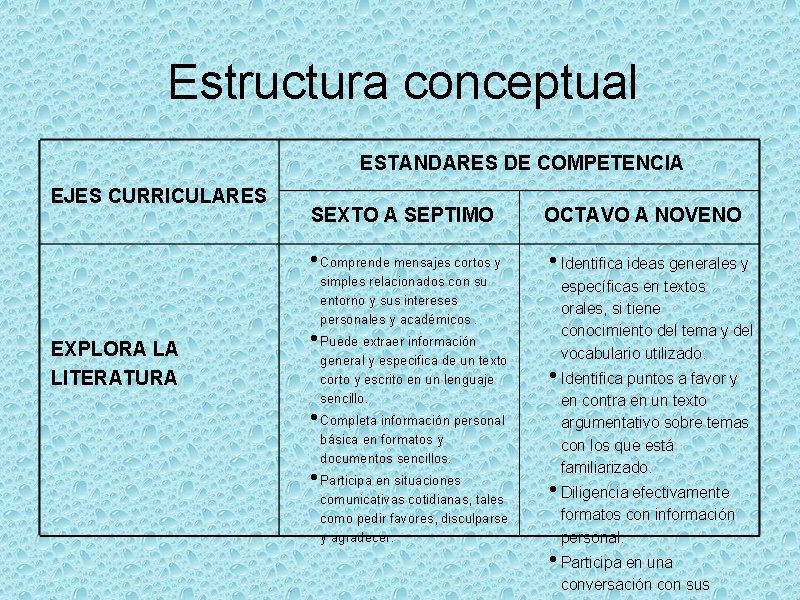 Estructura conceptual ESTANDARES DE COMPETENCIA EJES CURRICULARES SEXTO A SEPTIMO OCTAVO A NOVENO •