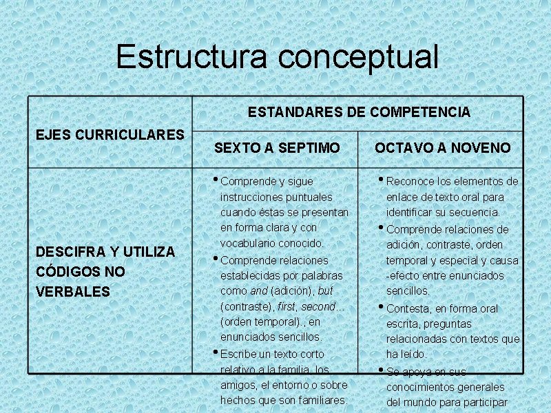 Estructura conceptual ESTANDARES DE COMPETENCIA EJES CURRICULARES DESCIFRA Y UTILIZA CÓDIGOS NO VERBALES SEXTO