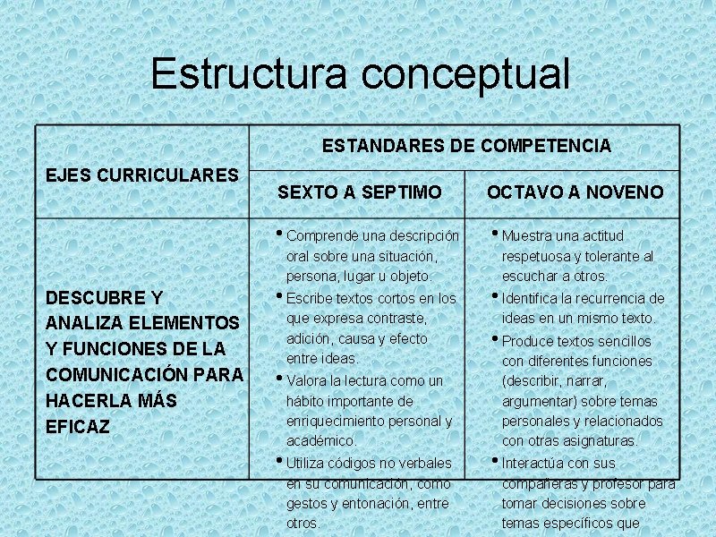 Estructura conceptual ESTANDARES DE COMPETENCIA EJES CURRICULARES SEXTO A SEPTIMO OCTAVO A NOVENO •