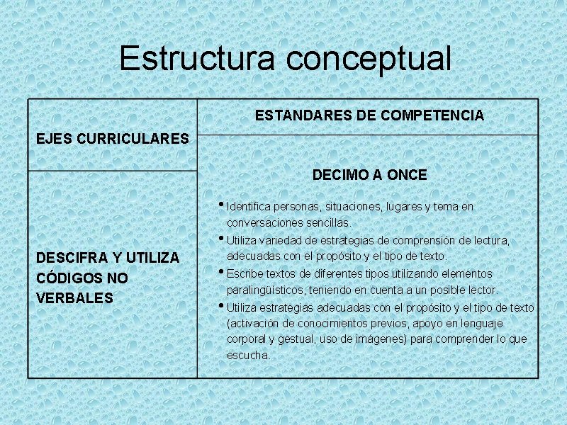 Estructura conceptual ESTANDARES DE COMPETENCIA EJES CURRICULARES DECIMO A ONCE • Identifica personas, situaciones,