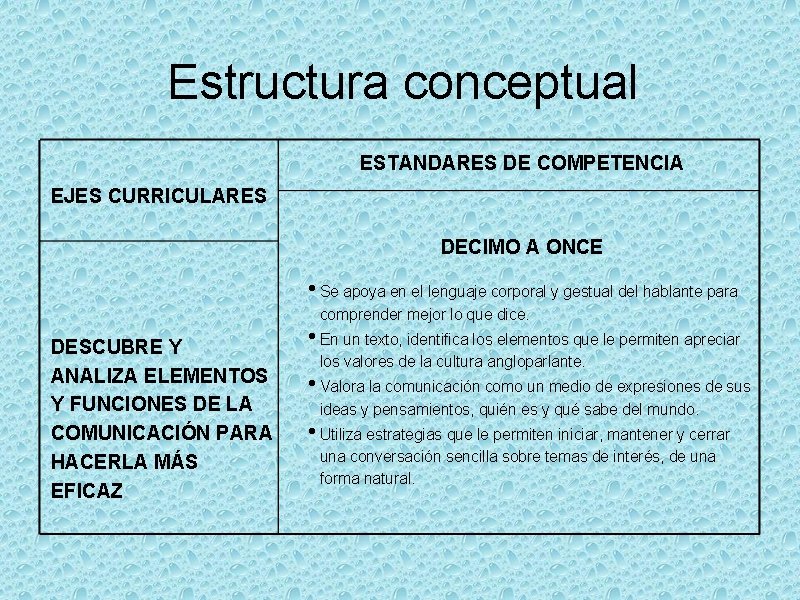 Estructura conceptual ESTANDARES DE COMPETENCIA EJES CURRICULARES DECIMO A ONCE • Se apoya en