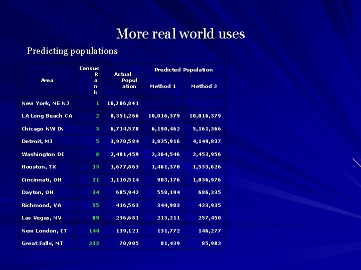 More real world uses Predicting populations Census R a n k Actual Popul ation