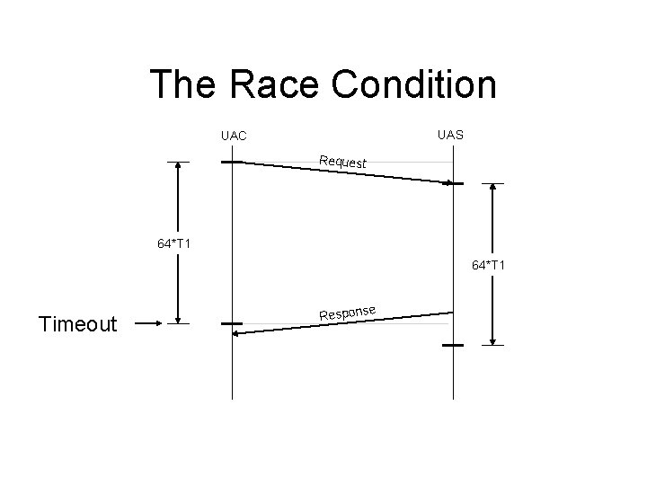 The Race Condition UAS UAC Request 64*T 1 Timeout Response 