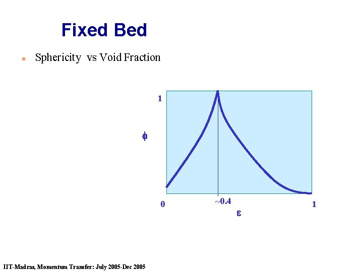 Fixed Bed n Sphericity vs Void Fraction 1 f 0 IIT-Madras, Momentum Transfer: July