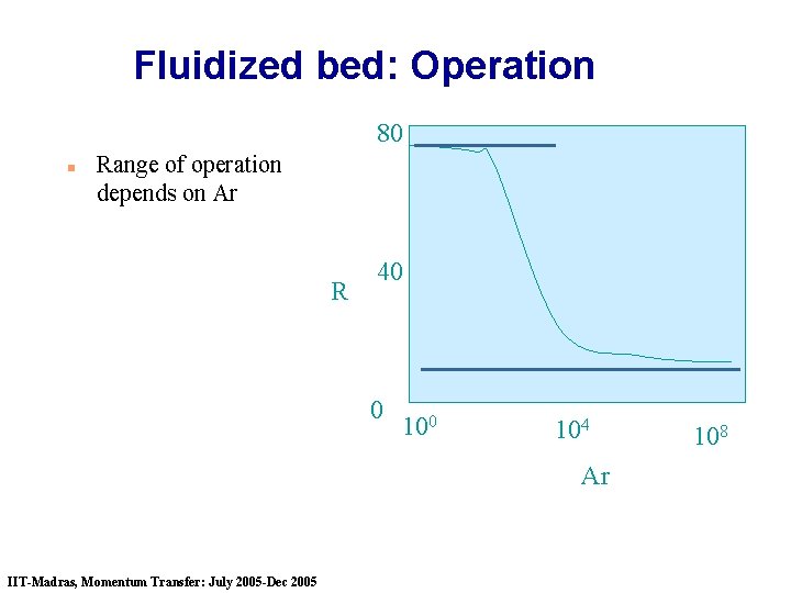 Fluidized bed: Operation 80 n Range of operation depends on Ar R 40 0