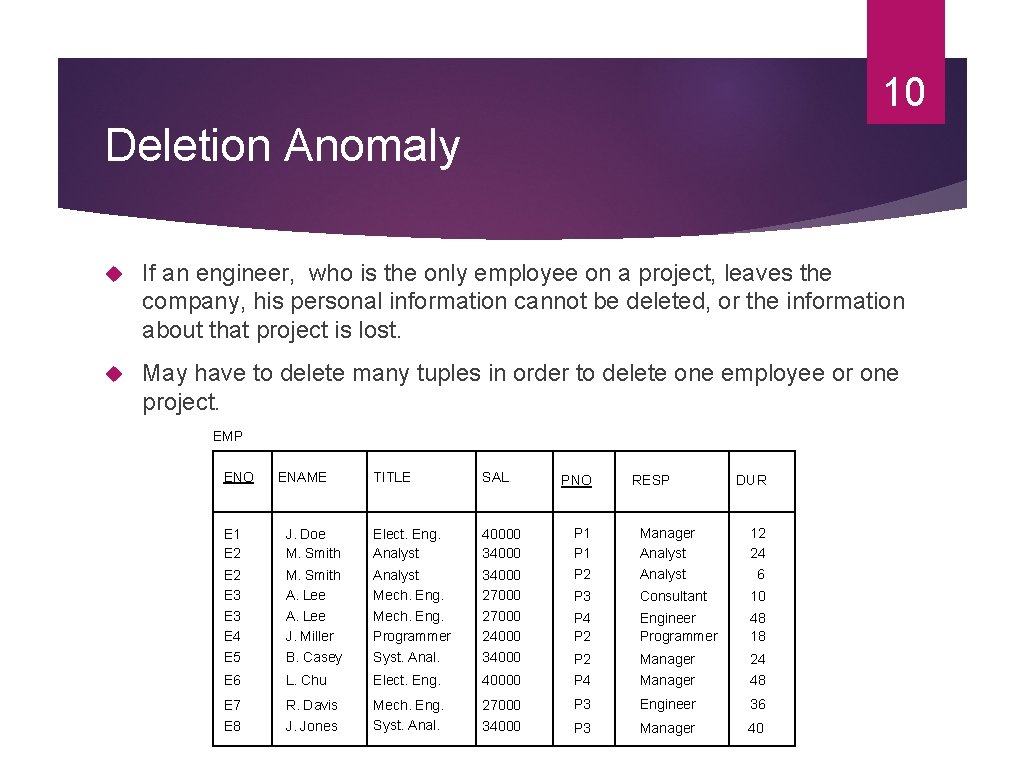 10 Deletion Anomaly If an engineer, who is the only employee on a project,