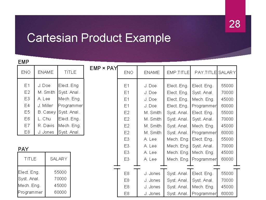 28 Cartesian Product Example EMP ENO ENAME TITLE EMP × PAY ENO ENAME EMP.