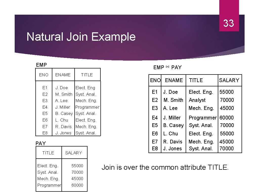 33 Natural Join Example EMP ENO EMP ENAME ⋈ PAY TITLE ENO ENAME Elect.