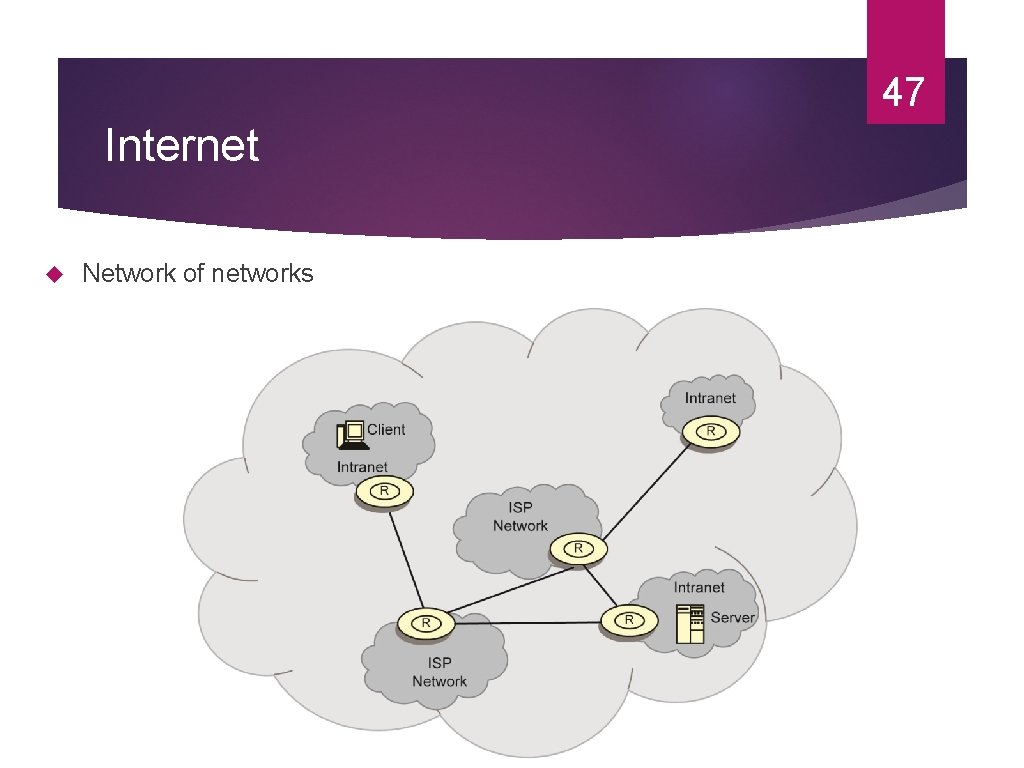 47 Internet Network of networks 