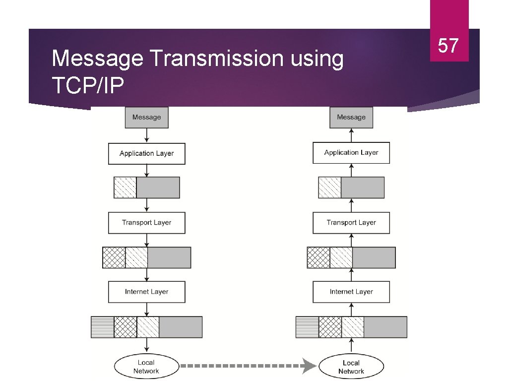 Message Transmission using TCP/IP 57 