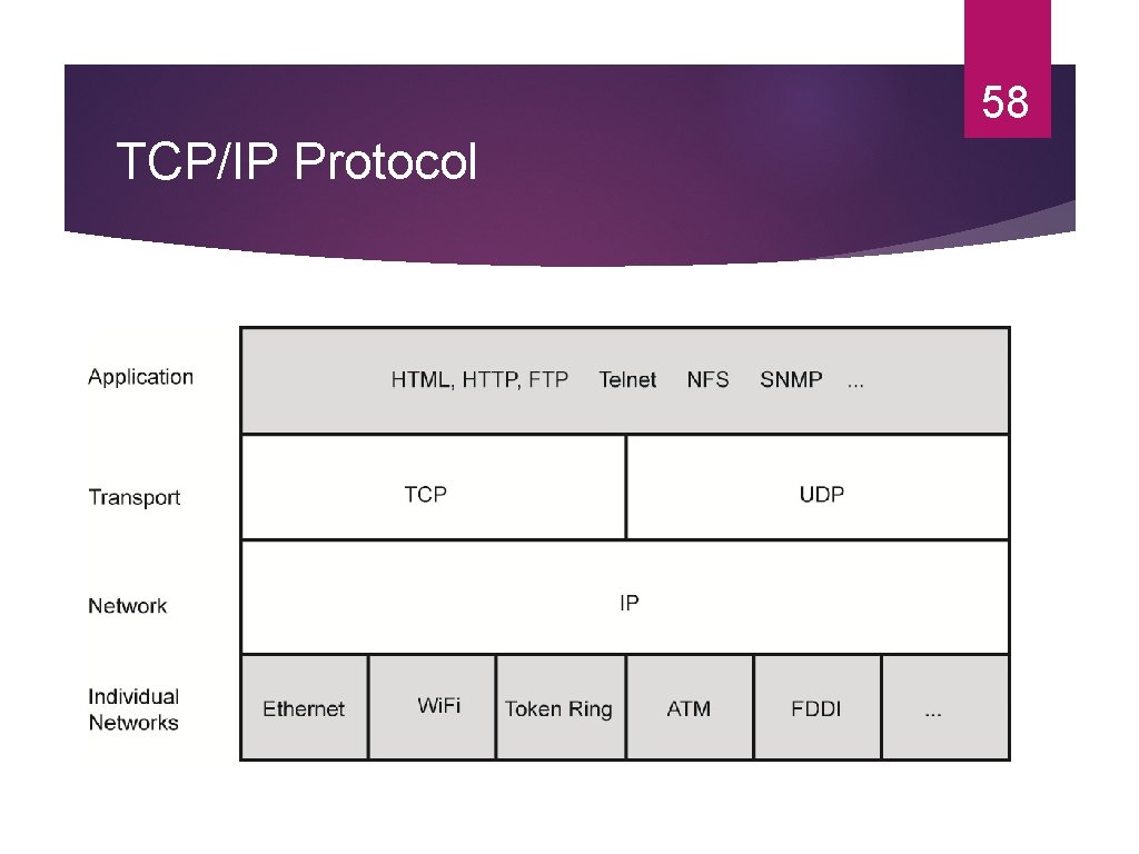 58 TCP/IP Protocol 