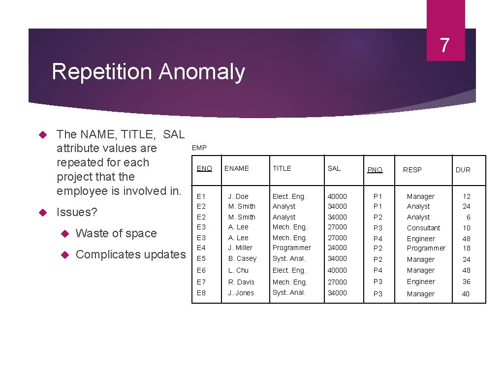 7 Repetition Anomaly The NAME, TITLE, SAL EMP attribute values are repeated for each