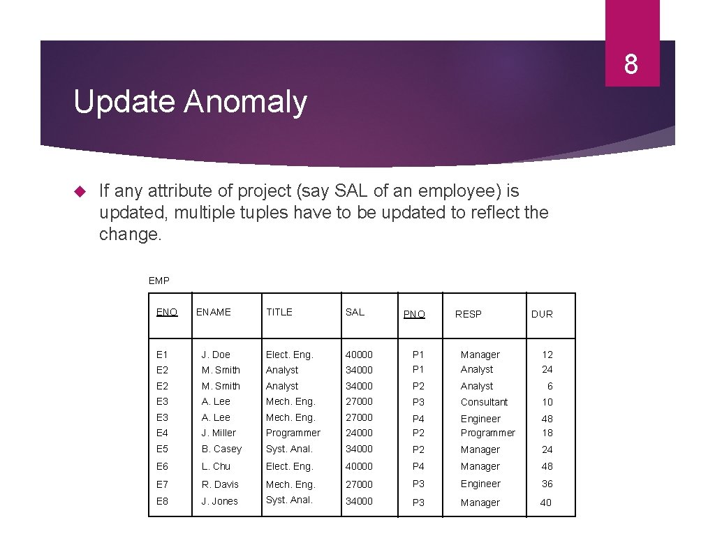 8 Update Anomaly If any attribute of project (say SAL of an employee) is