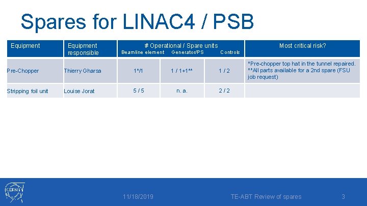 Spares for LINAC 4 / PSB Equipment responsible # Operational / Spare units Most