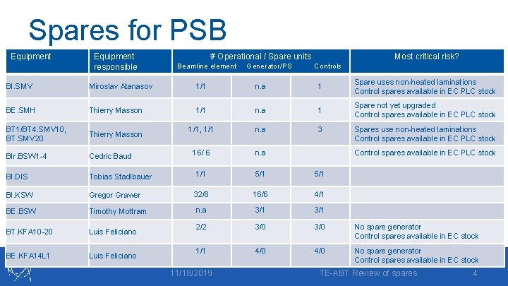 Spares for PSB Equipment responsible # Operational / Spare units Most critical risk? Beamline