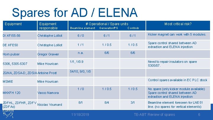 Spares for AD / ELENA Equipment responsible # Operational / Spare units Most critical
