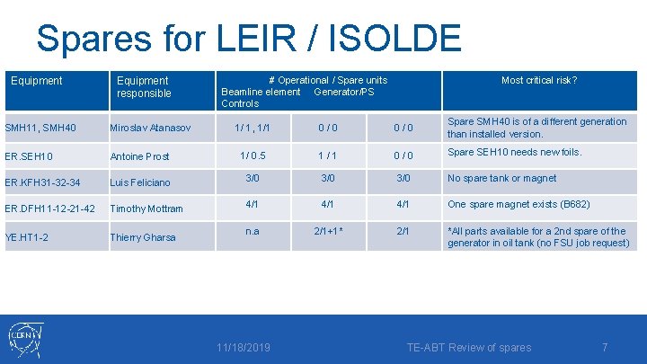 Spares for LEIR / ISOLDE Equipment responsible # Operational / Spare units Beamline element