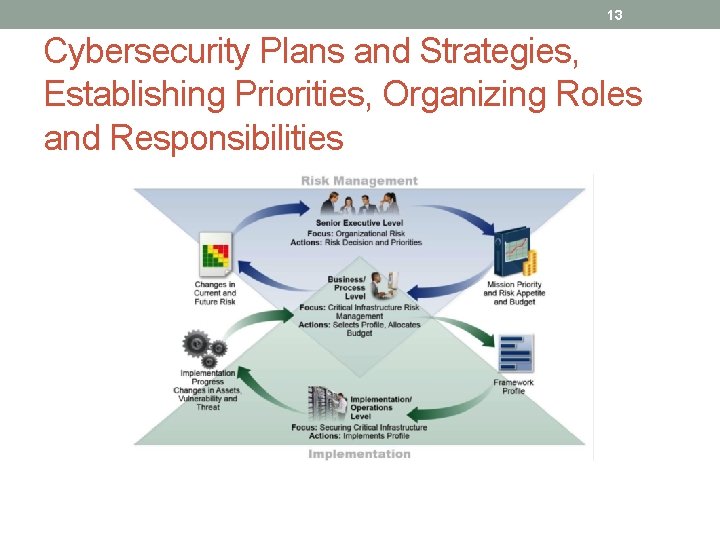 13 Cybersecurity Plans and Strategies, Establishing Priorities, Organizing Roles and Responsibilities 
