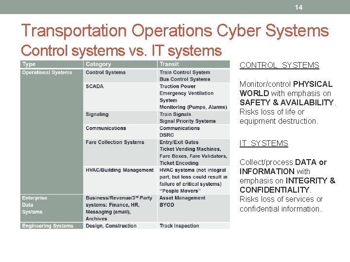 14 Transportation Operations Cyber Systems Control systems vs. IT systems CONTROL SYSTEMS Monitor/control PHYSICAL