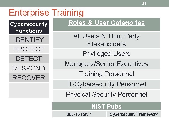 21 Enterprise Training Cybersecurity Functions IDENTIFY PROTECT DETECT RESPOND RECOVER Roles & User Categories