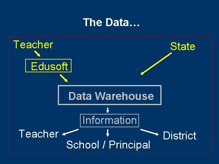 The Data… Teacher State Edusoft Data Warehouse Information Teacher School / Principal District 