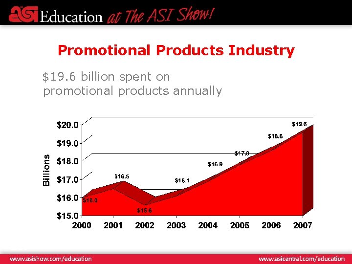 Promotional Products Industry $19. 6 billion spent on promotional products annually 