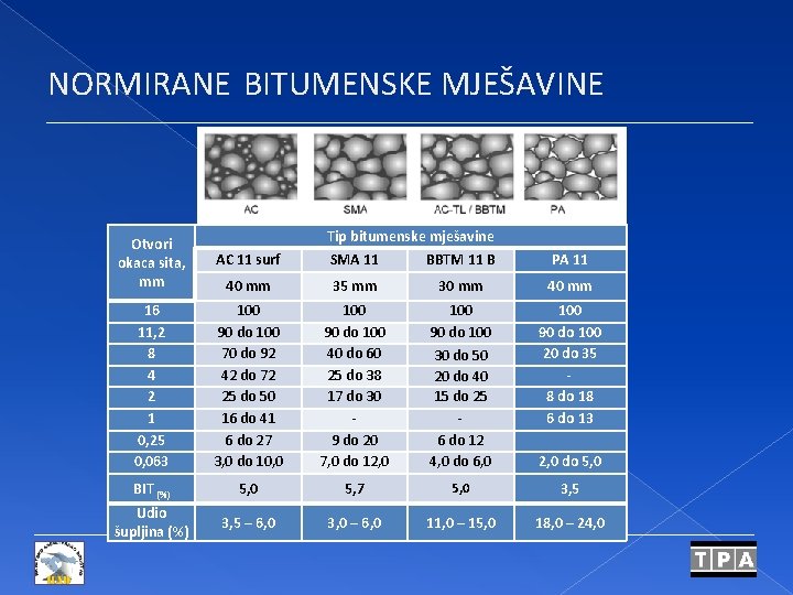 NORMIRANE BITUMENSKE MJEŠAVINE Tip bitumenske mješavine Otvori okaca sita, mm AC 11 surf SMA