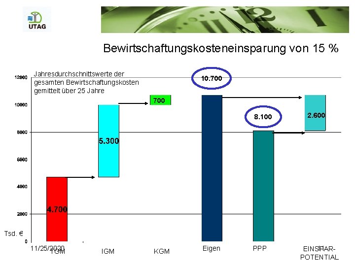Bewirtschaftungskosteneinsparung von 15 % Jahresdurchschnittswerte der gesamten Bewirtschaftungskosten gemittelt über 25 Jahre 10. 700 Bewirtschaftungskosteneinsparung von 15 % Jahresdurchschnittswerte der gesamten Bewirtschaftungskosten gemittelt über 25 Jahre 10. 700