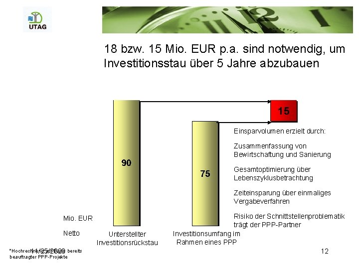 18 bzw. 15 Mio. EUR p. a. sind notwendig, um Investitionsstau über 5 Jahre