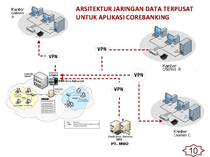 ARSITEKTUR JARINGAN DATA TERPUSAT UNTUK APLIKASI COREBANKING 10 