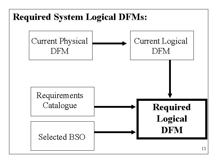 Required System Logical DFMs: Current Physical DFM Requirements Catalogue Selected BSO Current Logical DFM