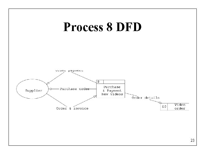 Process 8 DFD 23 