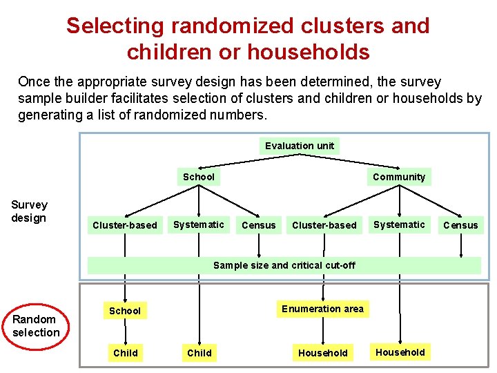 Selecting randomized clusters and children or households Once the appropriate survey design has been
