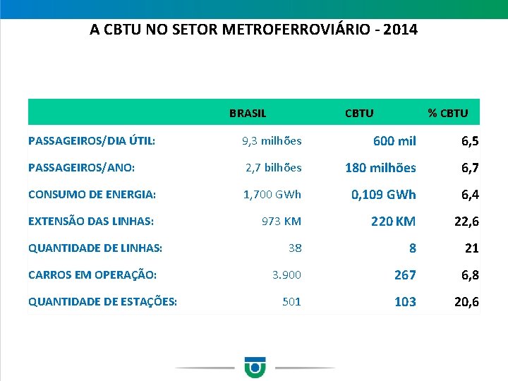 A CBTU NO SETOR METROFERROVIÁRIO - 2014 BRASIL CBTU % CBTU PASSAGEIROS/DIA ÚTIL: 9,