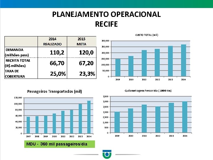 PLANEJAMENTO OPERACIONAL RECIFE CUSTO TOTAL (mil) 300, 000 250, 000 200, 000 150, 000