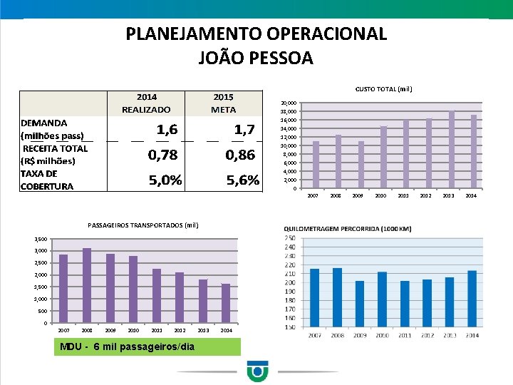 PLANEJAMENTO OPERACIONAL JOÃO PESSOA CUSTO TOTAL (mil) 20, 000 18, 000 16, 000 14,