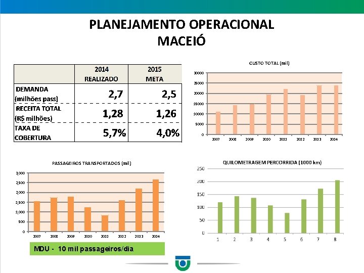 PLANEJAMENTO OPERACIONAL MACEIÓ CUSTO TOTAL (mil) 30000 25000 20000 15000 10000 5000 0 2007