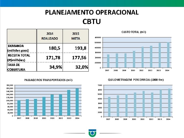 PLANEJAMENTO OPERACIONAL CBTU CUSTO TOTAL (mil) 600000 500000 400000 300000 200000 100000 0 2007