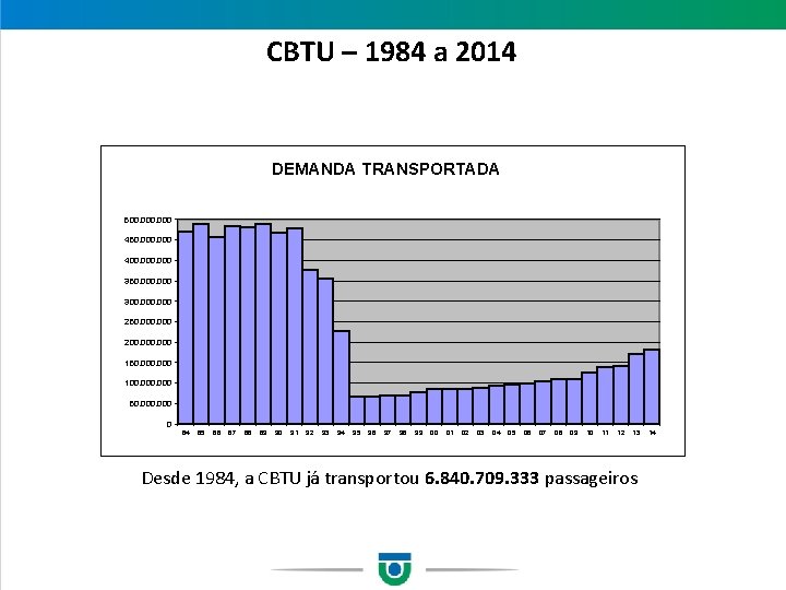 CBTU – 1984 a 2014 DEMANDA TRANSPORTADA 500, 000 450, 000 400, 000 350,