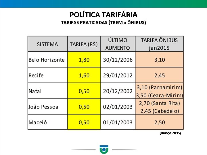 POLÍTICA TARIFÁRIA TARIFAS PRATICADAS (TREM x ÔNIBUS) (março 2015) 