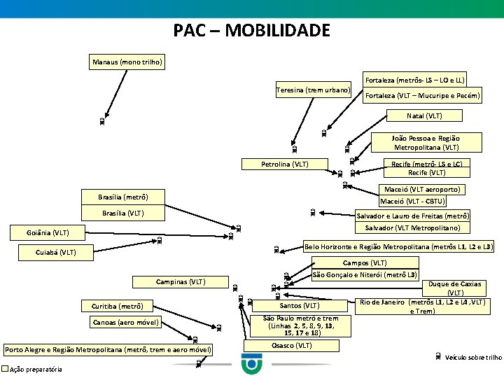 PAC – MOBILIDADE Manaus (mono trilho) Fortaleza (metrôs- LS – LO e LL) Teresina