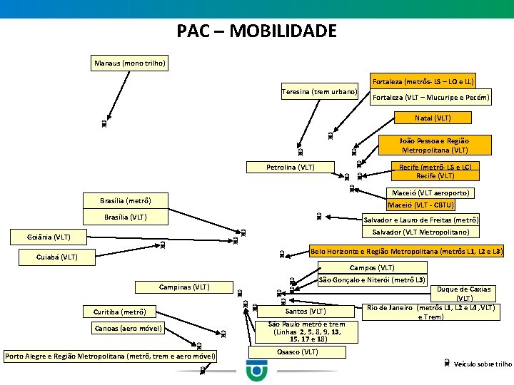 PAC – MOBILIDADE Manaus (mono trilho) Fortaleza (metrôs- LS – LO e LL) Teresina