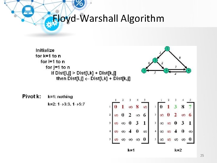 Floyd-Warshall Algorithm 25 